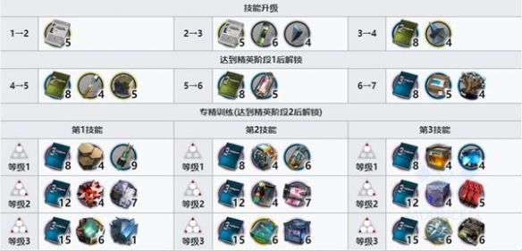 明日方舟维娜维多利亚技能升级消耗材料汇总
